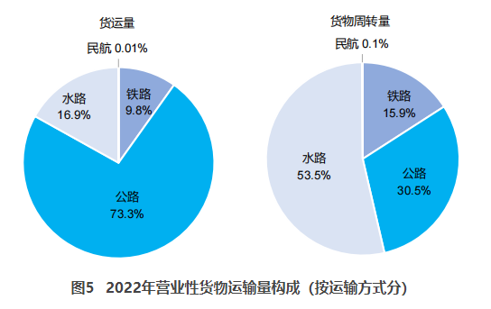永登交通部：2022货运量506.63亿吨 同比下降3.1%